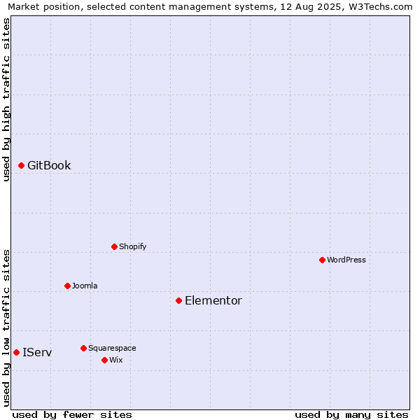 Market position of Elementor vs. GitBook vs. IServ