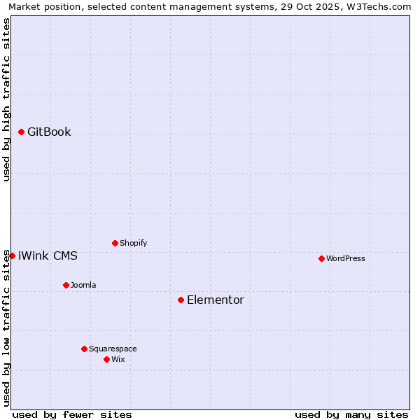 Market position of Elementor vs. GitBook vs. iWink CMS