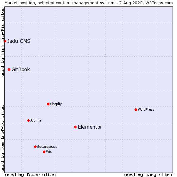 Market position of Elementor vs. GitBook vs. Jadu CMS