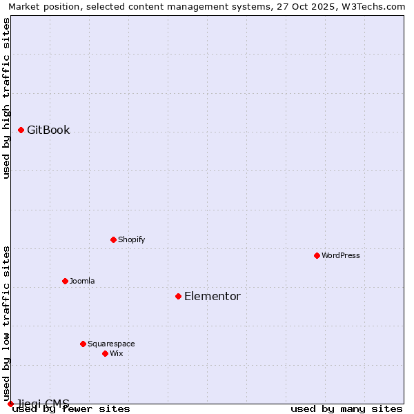 Market position of Elementor vs. GitBook vs. Jieqi CMS