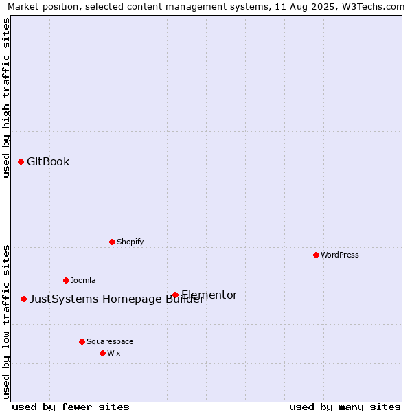 Market position of Elementor vs. JustSystems Homepage Builder vs. GitBook