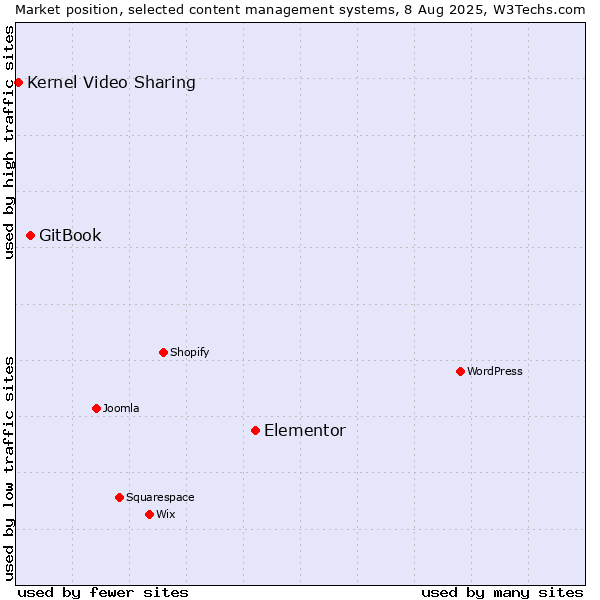 Market position of Elementor vs. GitBook vs. Kernel Video Sharing