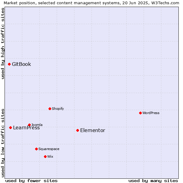 Market position of Elementor vs. LearnPress vs. GitBook