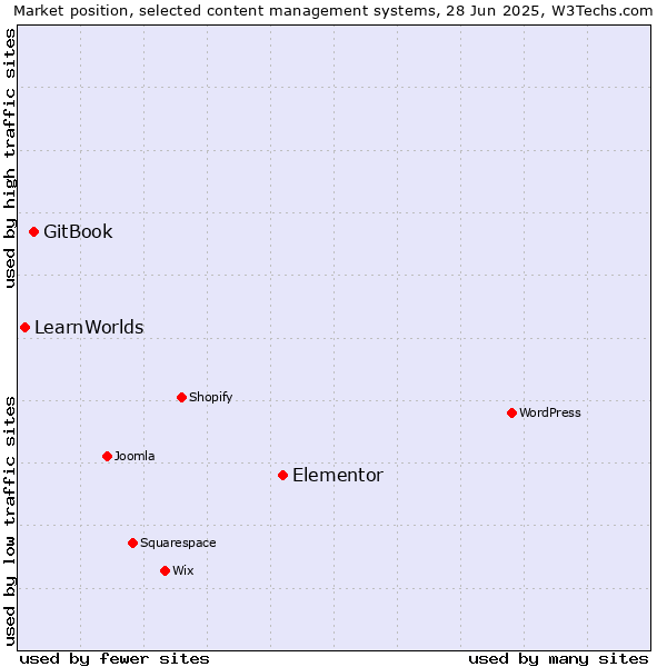 Market position of Elementor vs. GitBook vs. LearnWorlds