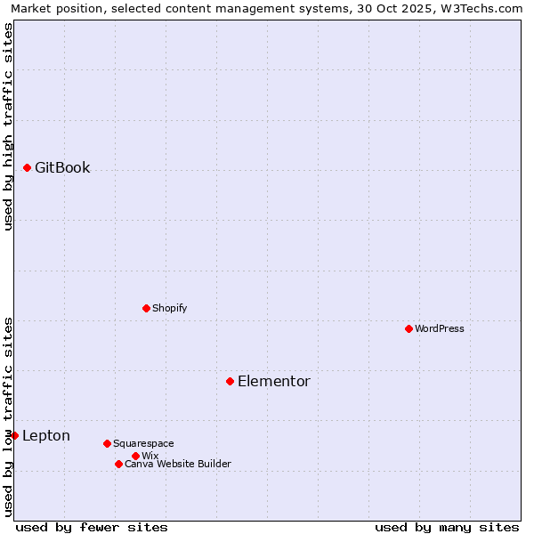 Market position of Elementor vs. GitBook vs. Lepton