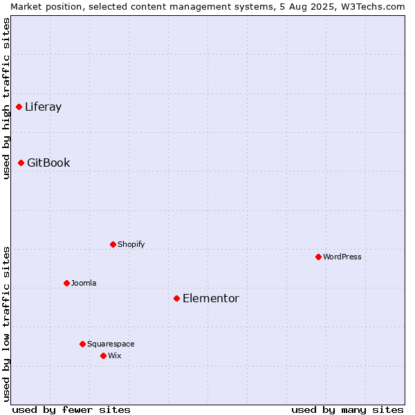Market position of Elementor vs. GitBook vs. Liferay