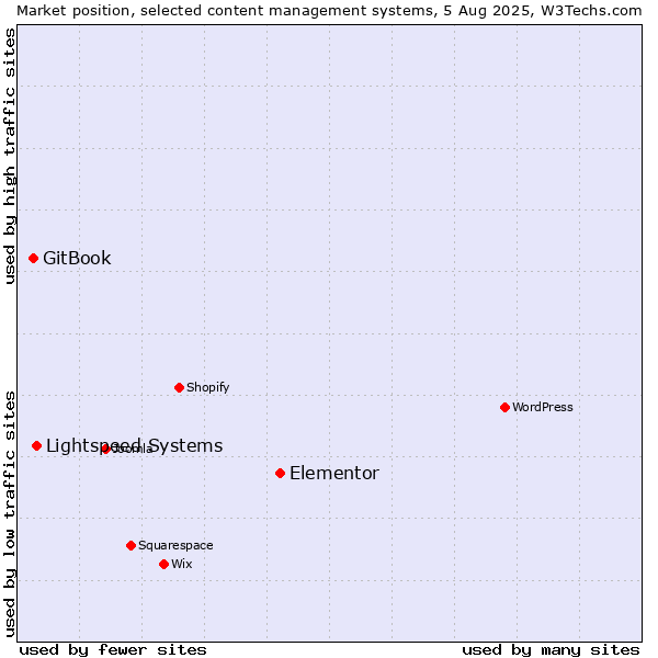 Market position of Elementor vs. Lightspeed Systems vs. GitBook