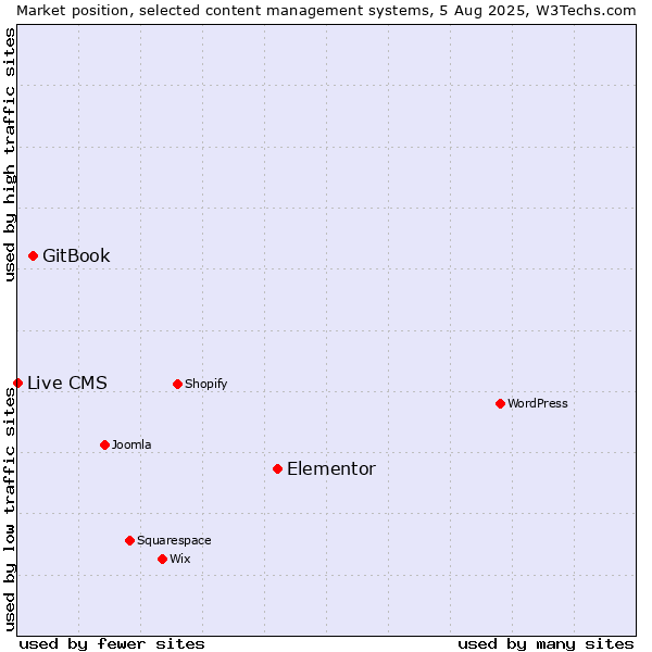 Market position of Elementor vs. GitBook vs. Live CMS