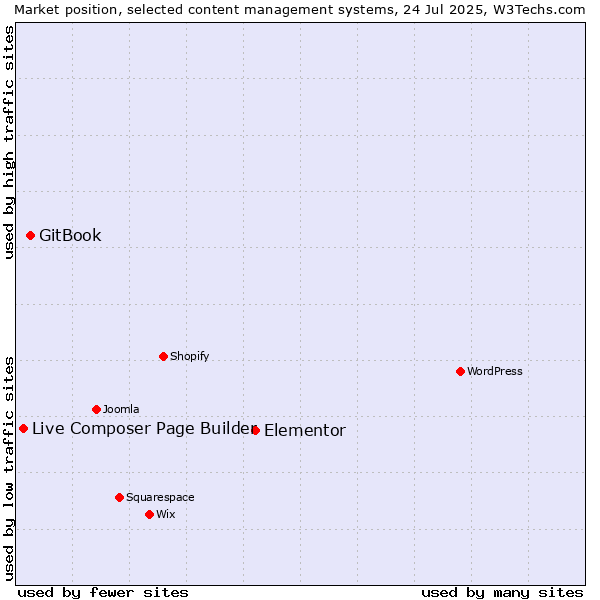Market position of Elementor vs. GitBook vs. Live Composer Page Builder