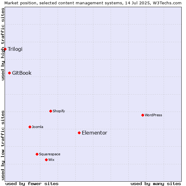Market position of Elementor vs. GitBook vs. Trilogi