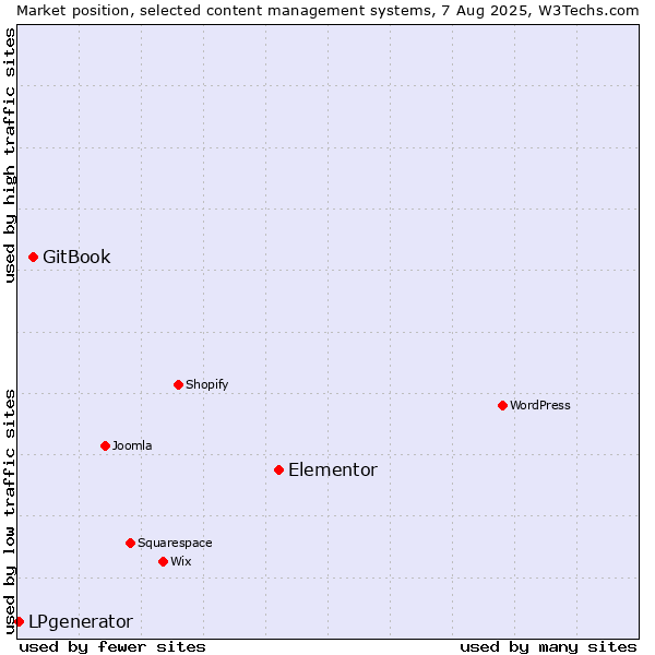 Market position of Elementor vs. GitBook vs. LPgenerator
