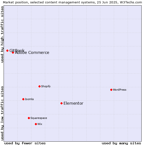 Market position of Elementor vs. Adobe Commerce vs. GitBook