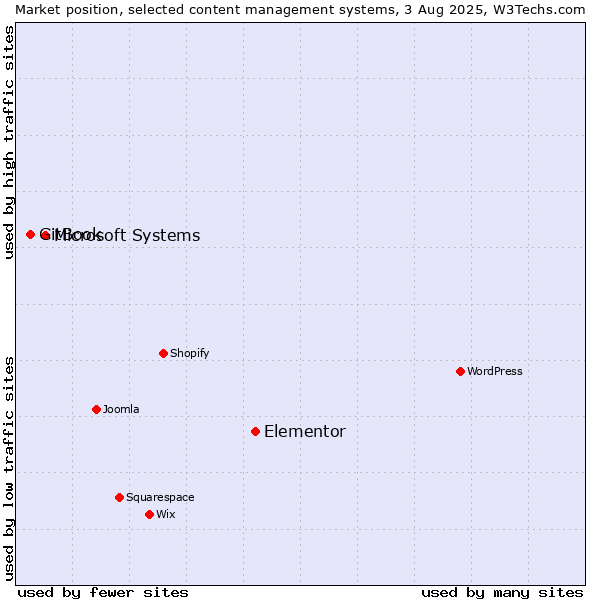 Market position of Elementor vs. Microsoft Systems vs. GitBook