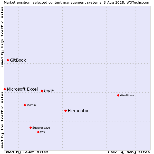 Market position of Elementor vs. GitBook vs. Microsoft Excel