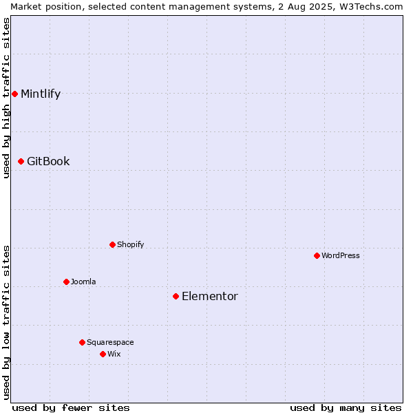 Market position of Elementor vs. GitBook vs. Mintlify