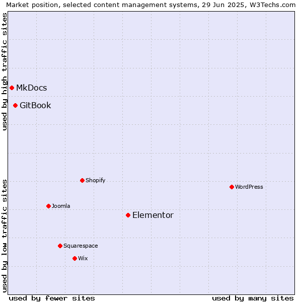 Market position of Elementor vs. GitBook vs. MkDocs