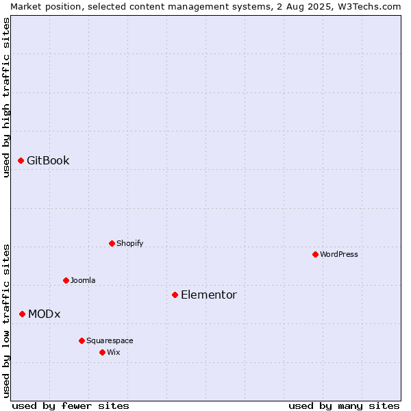 Market position of Elementor vs. MODx vs. GitBook
