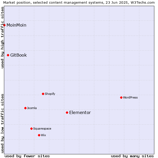 Market position of Elementor vs. GitBook vs. MoinMoin