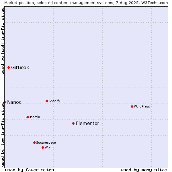 Market position of Elementor vs. GitBook vs. Nanoc