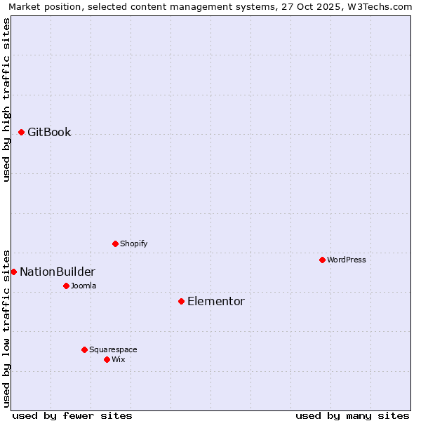 Market position of Elementor vs. GitBook vs. NationBuilder