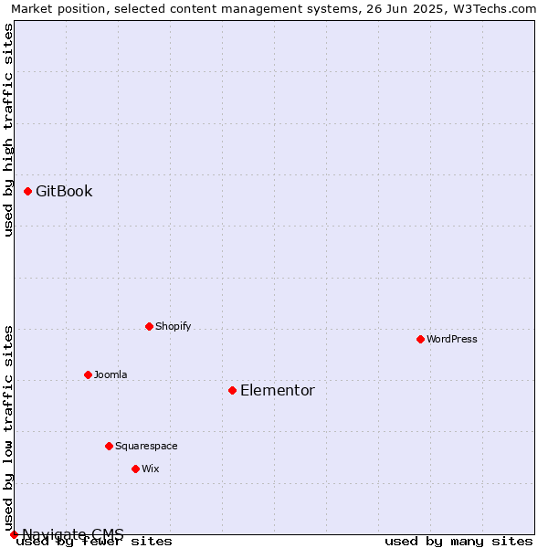 Market position of Elementor vs. GitBook vs. Navigate CMS