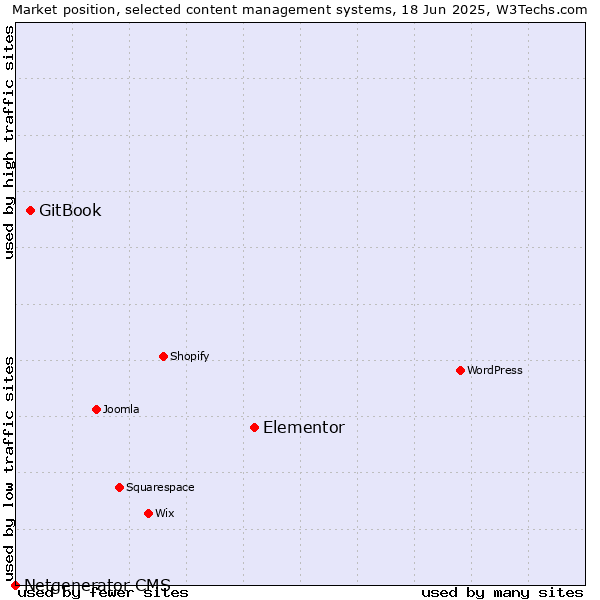 Market position of Elementor vs. GitBook vs. Netgenerator CMS