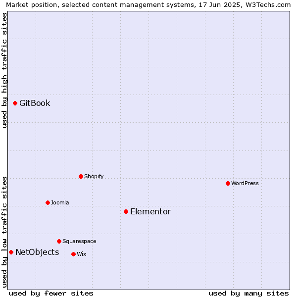 Market position of Elementor vs. GitBook vs. NetObjects