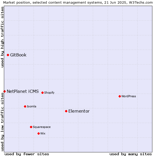 Market position of Elementor vs. GitBook vs. NetPlanet iCMS
