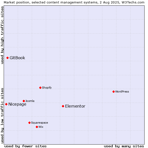 Market position of Elementor vs. GitBook vs. Nicepage