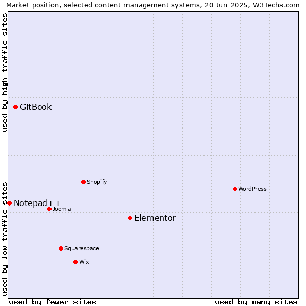 Market position of Elementor vs. GitBook vs. Notepad++