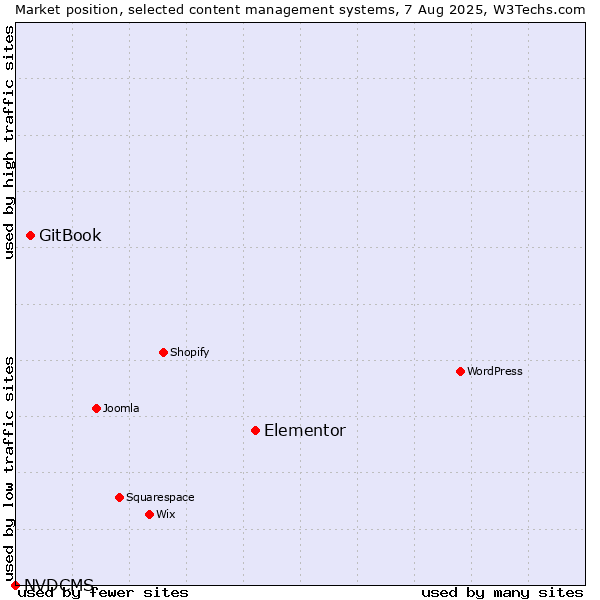 Market position of Elementor vs. GitBook vs. NVDCMS