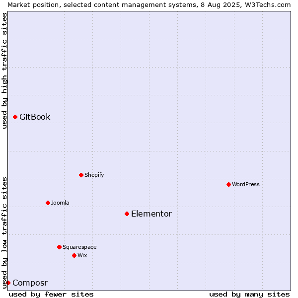 Market position of Elementor vs. GitBook vs. Composr