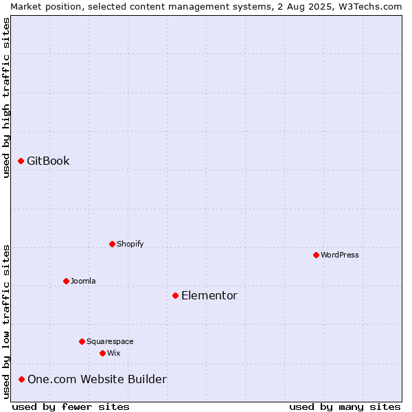 Market position of Elementor vs. One.com Website Builder vs. GitBook