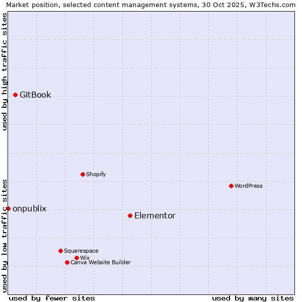 Market position of Elementor vs. GitBook vs. onpublix