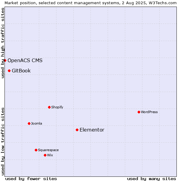 Market position of Elementor vs. GitBook vs. OpenACS CMS