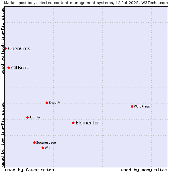 Market position of Elementor vs. GitBook vs. OpenCms