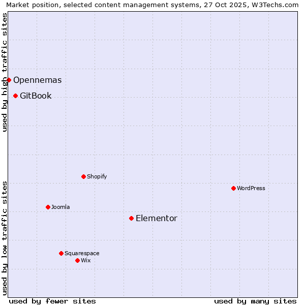 Market position of Elementor vs. GitBook vs. Opennemas