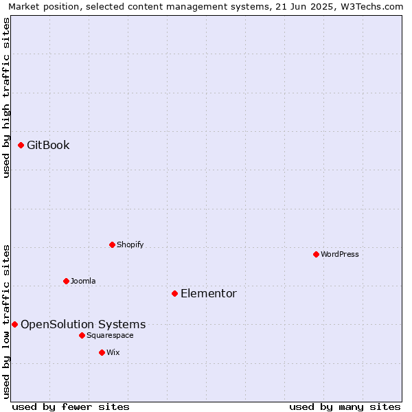 Market position of Elementor vs. GitBook vs. OpenSolution Systems