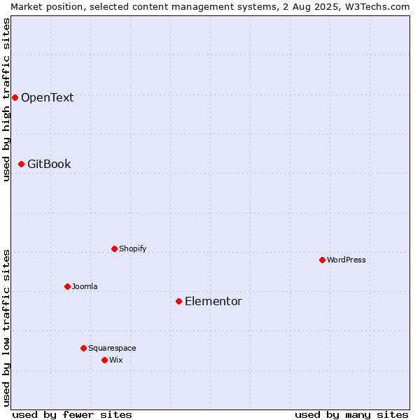 Market position of Elementor vs. GitBook vs. OpenText
