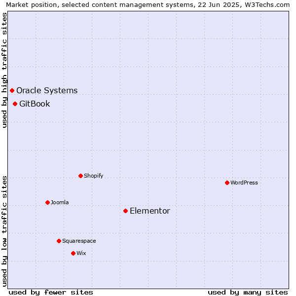 Market position of Elementor vs. GitBook vs. Oracle Systems