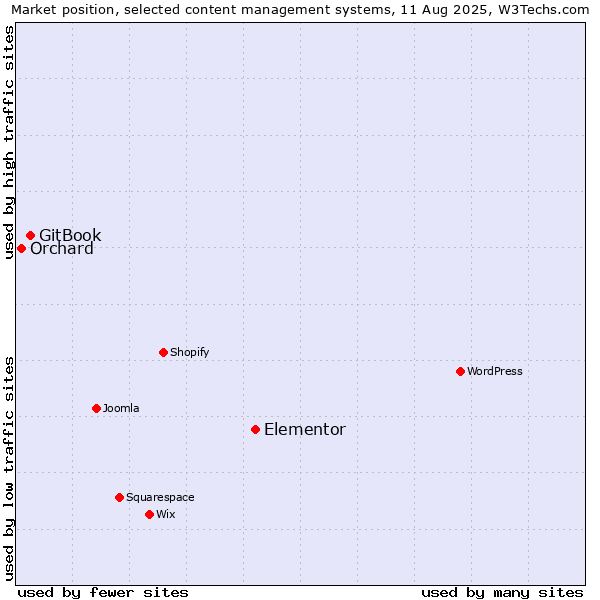 Market position of Elementor vs. GitBook vs. Orchard
