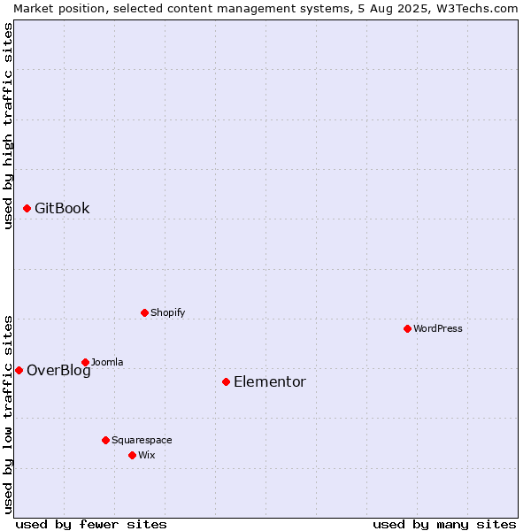Market position of Elementor vs. GitBook vs. OverBlog