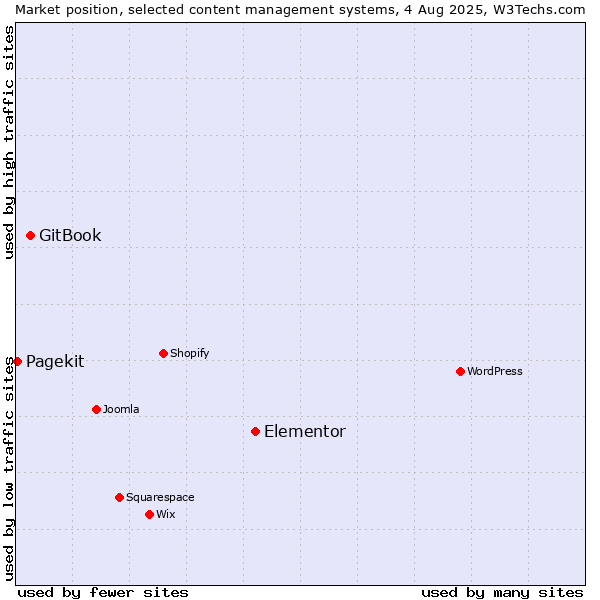 Market position of Elementor vs. GitBook vs. Pagekit
