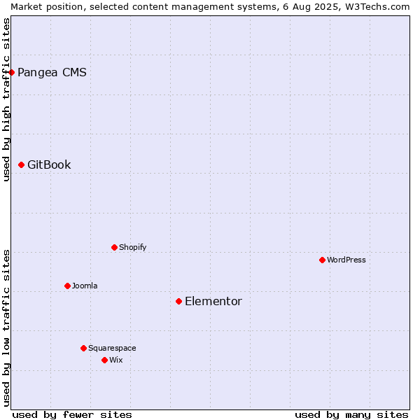 Market position of Elementor vs. GitBook vs. Pangea CMS