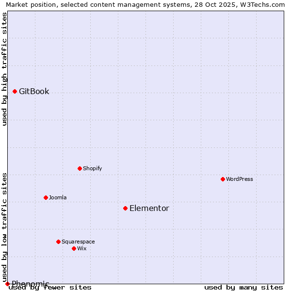Market position of Elementor vs. GitBook vs. Phenomic