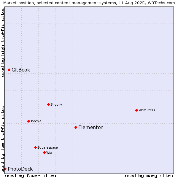 Market position of Elementor vs. GitBook vs. PhotoDeck