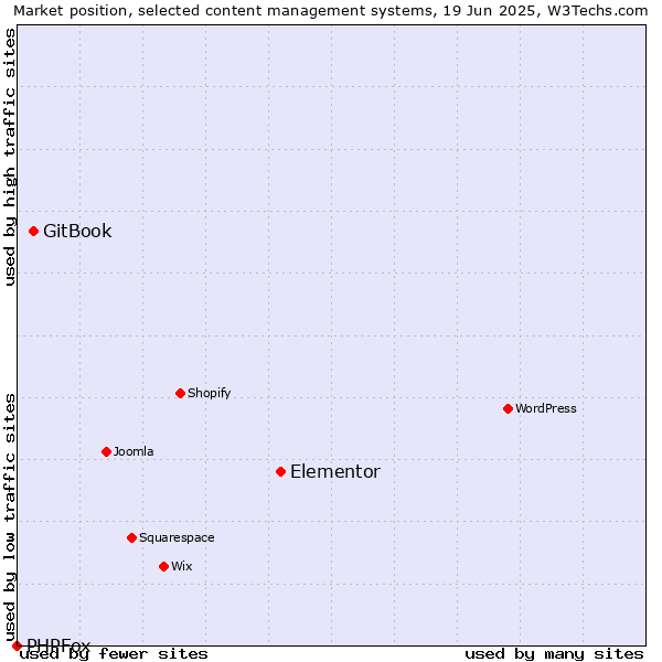Market position of Elementor vs. GitBook vs. PHPFox