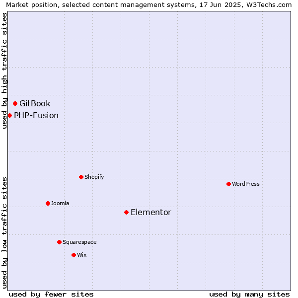 Market position of Elementor vs. GitBook vs. PHP-Fusion