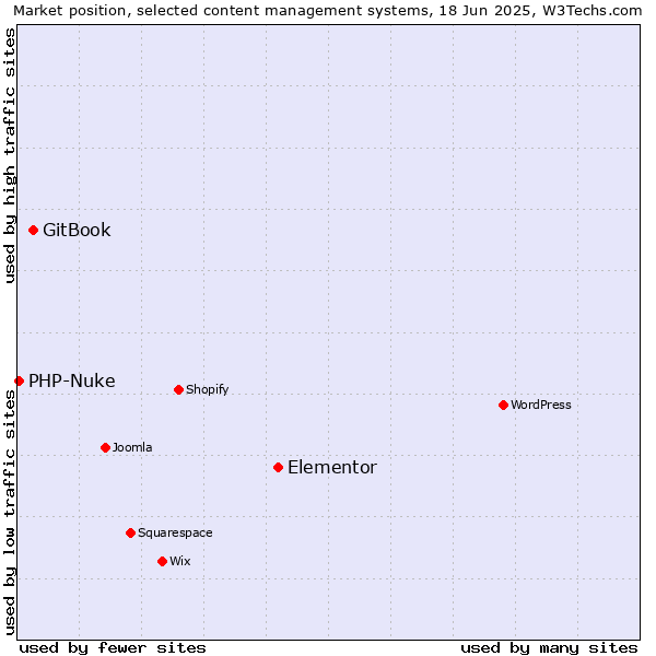 Market position of Elementor vs. GitBook vs. PHP-Nuke