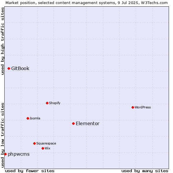 Market position of Elementor vs. GitBook vs. phpwcms